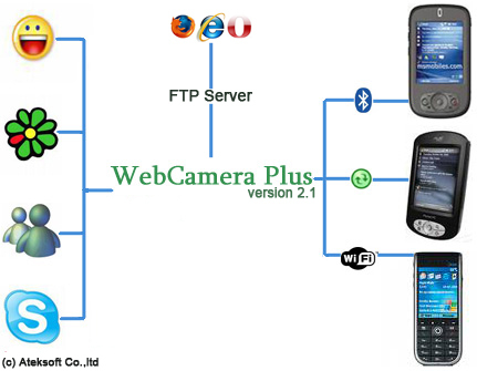 Ateksoft WebCamera Plus Screenshot